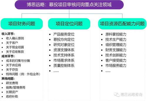 博思遠(yuǎn)略 創(chuàng)業(yè)板注冊(cè)制首批18家上市公司IPO募投項(xiàng)目梳理及審核問(wèn)詢趨勢(shì)研判與旅游開發(fā)項(xiàng)目策劃咨詢啟示